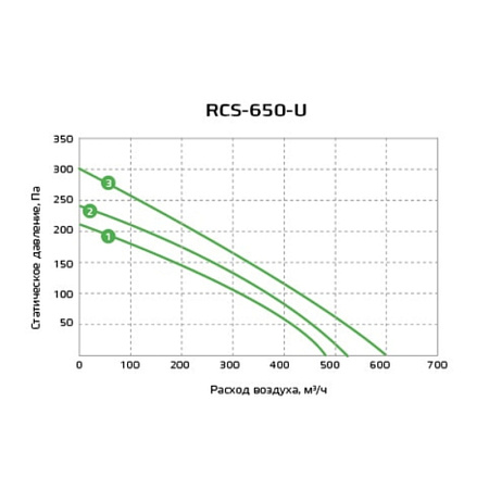 Компактная приточно-вытяжная установка Royal Clima серии Soffio Uno RCS-650-U